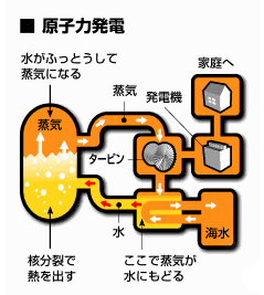 【図解】原子力発電のしくみ