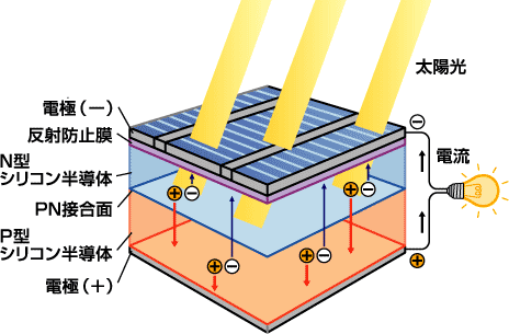 【図解】太陽光発電のしくみ
