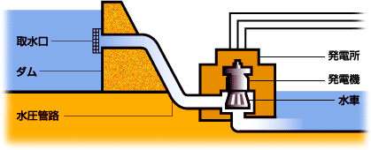 【図解】水力発電のしくみ