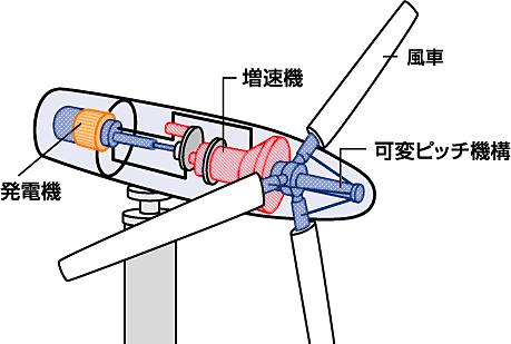 プロペラ型風力発電機のイメージ画像