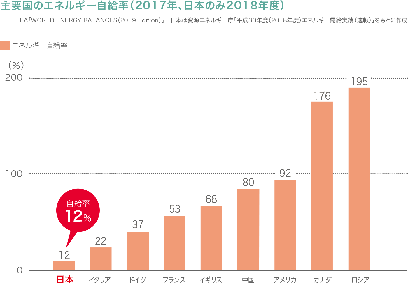 主要国のエネルギー自給率（2015年、日本のみ2016年度）の図