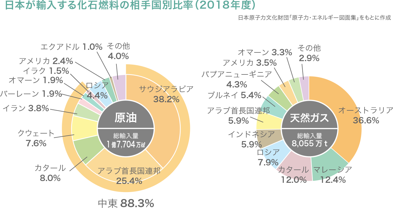 日本が輸入する化石燃料の相手国別比率の図