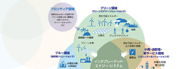 位置付けと戦略