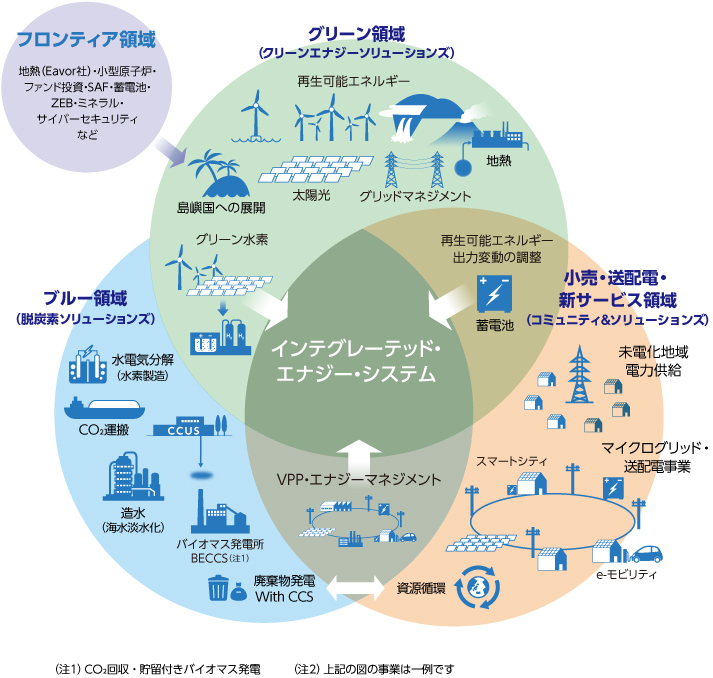 位置付けと戦略