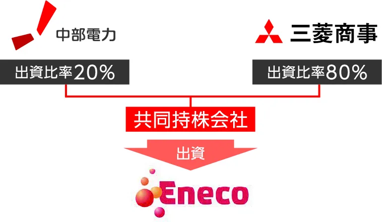 オランダEnecoの取り組み