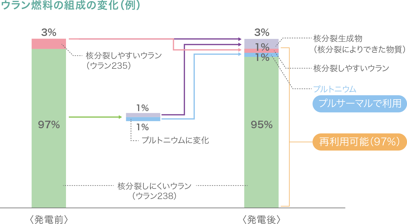 ウラン燃料の組成の変化（例）の図