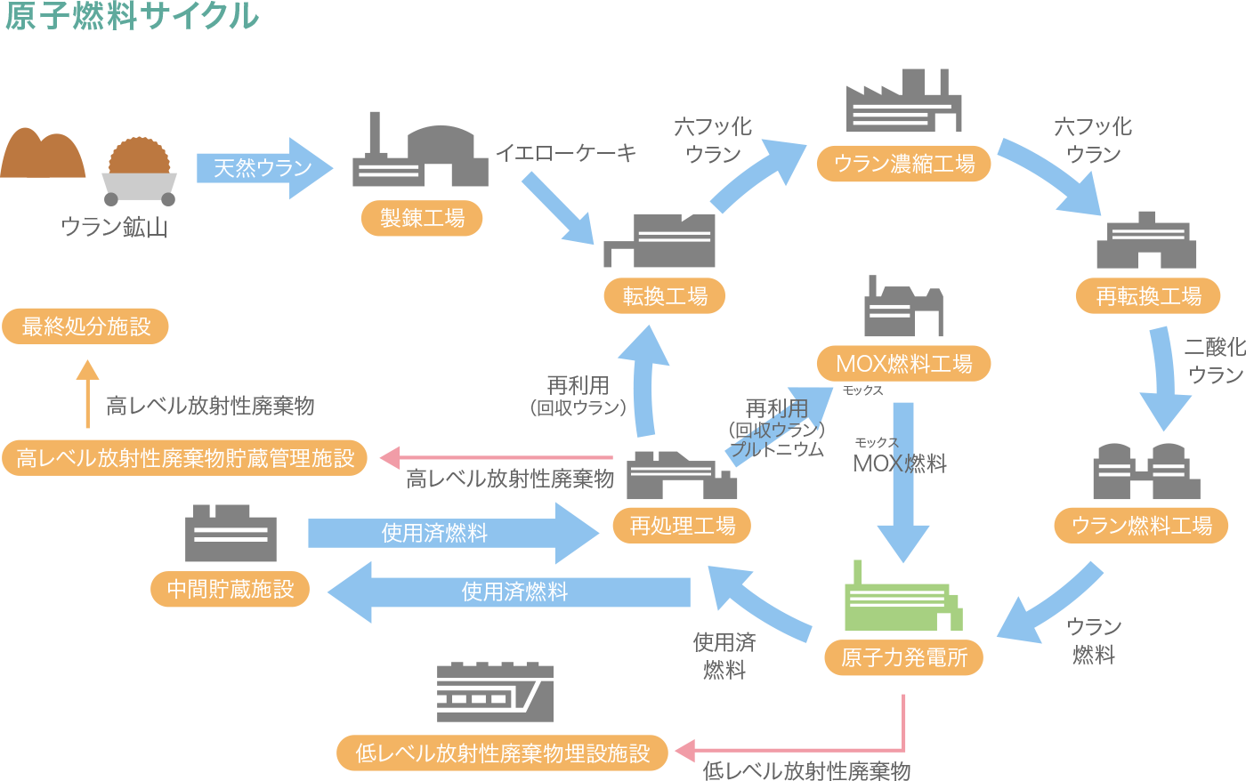 原子燃料サイクルの図