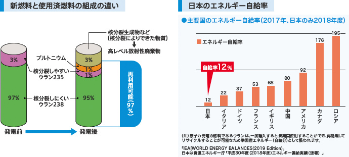 新燃料と使用済燃料の組成の違いと日本のエネルギー自給率の図