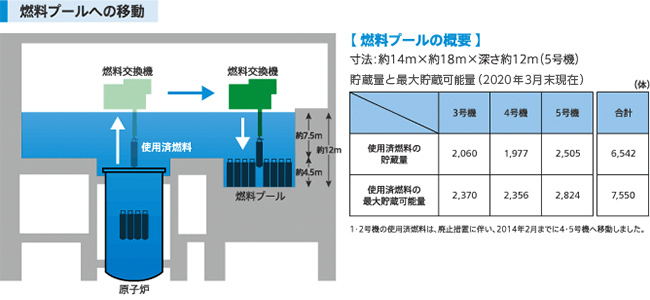 燃料プールへの移動