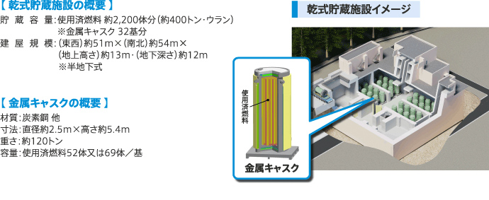 乾式貯蔵施設イメージ