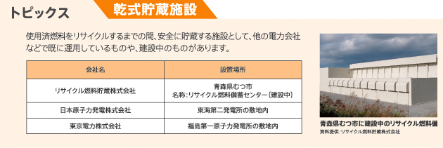 乾式貯蔵施設の図