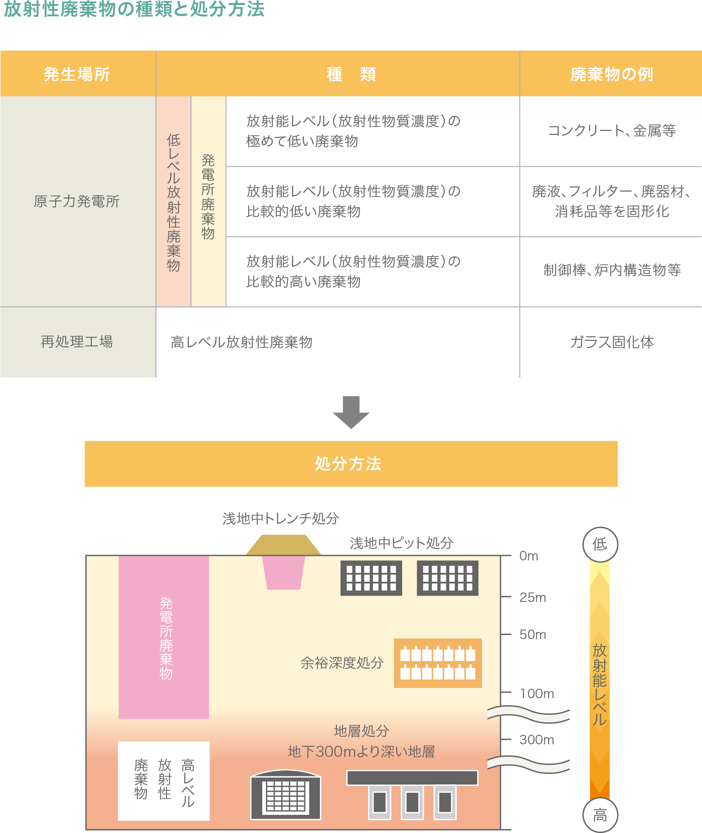 放射性廃棄物の種類と処分方法の図