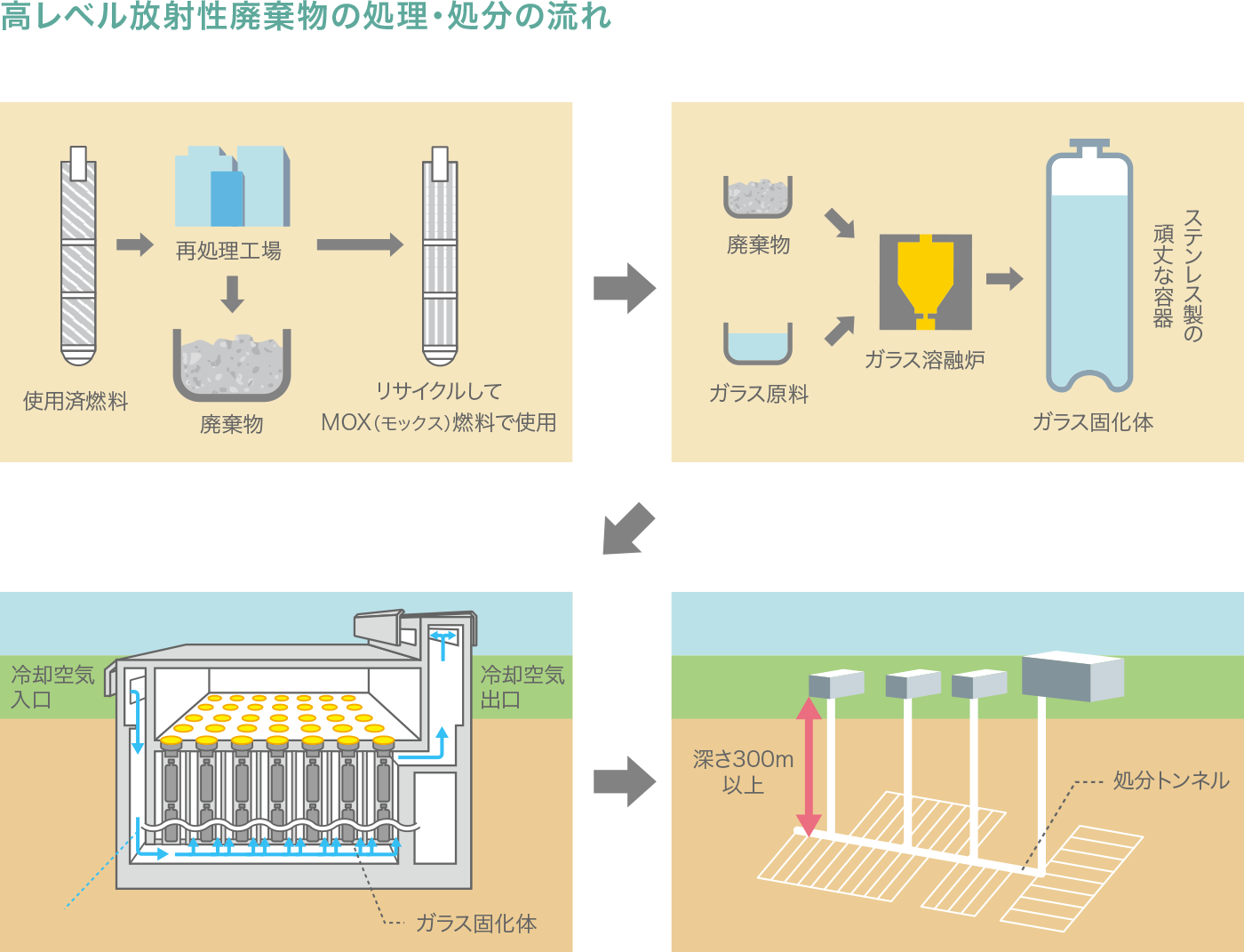 高レベル放射性廃棄物の処理・処分の流れ