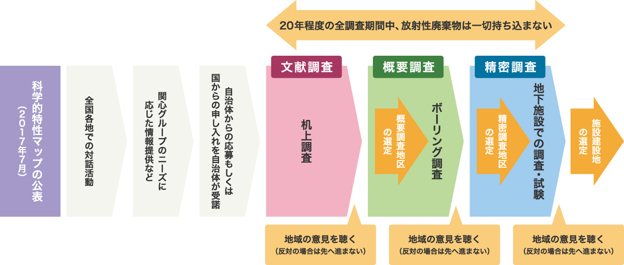 処分地の選定プロセス