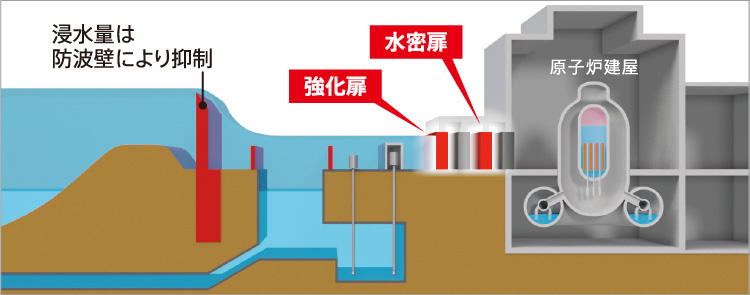 「強化扉」と「水密扉」の図