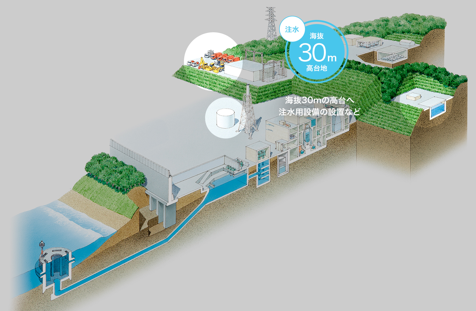 海抜30mの高台へ注水用設備の設置など