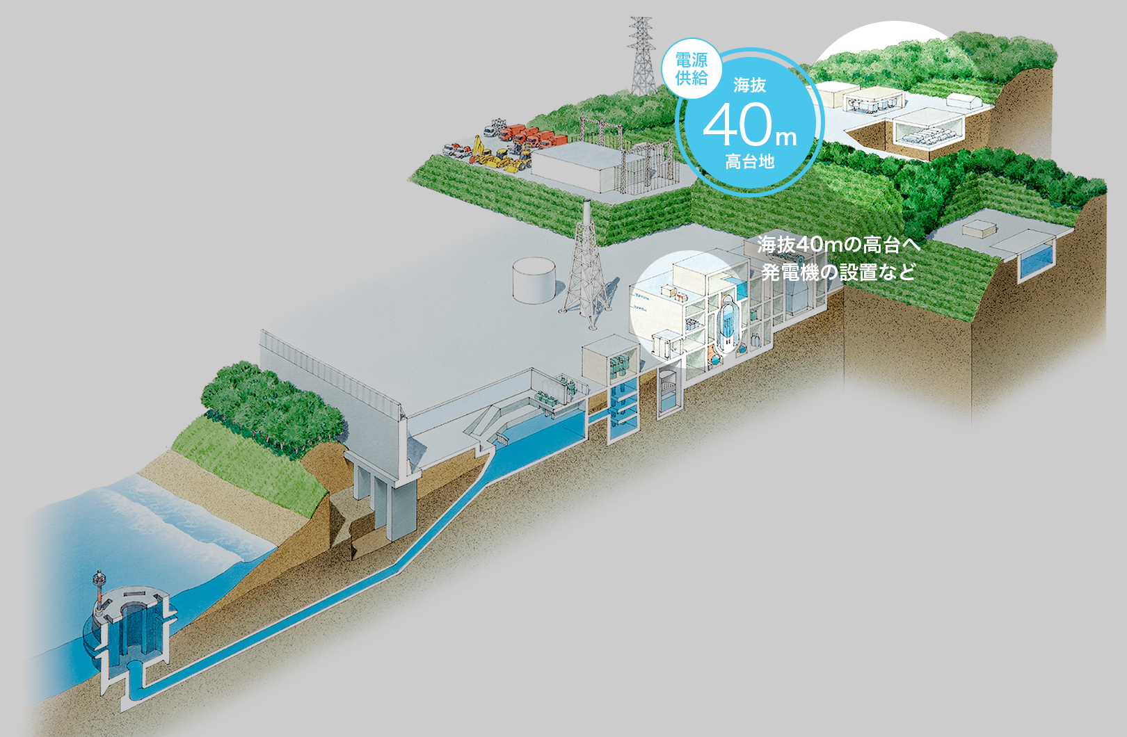 海抜40mの高台へ発電機の設置など