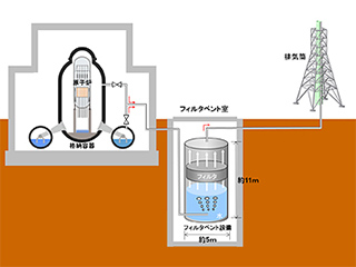 フィルタベント設備の概略図