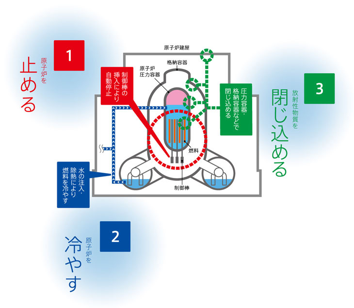 原子力発電所の安全を守る基本（3ステップ）説明図