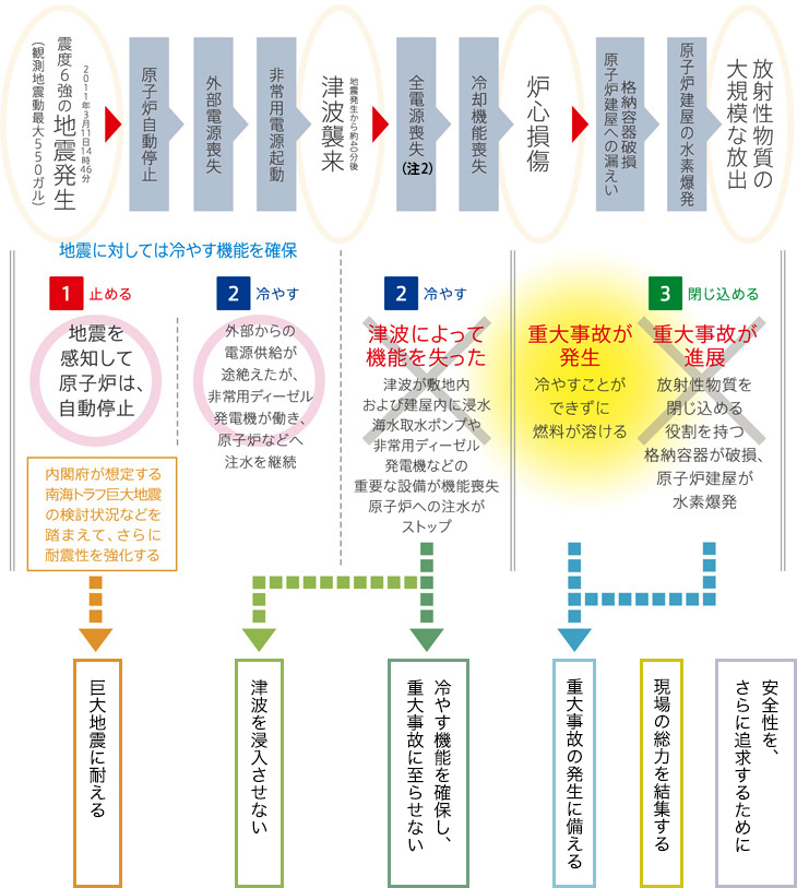 福島第一の事故の進展と浜岡原子力発電所の取り組み説明図