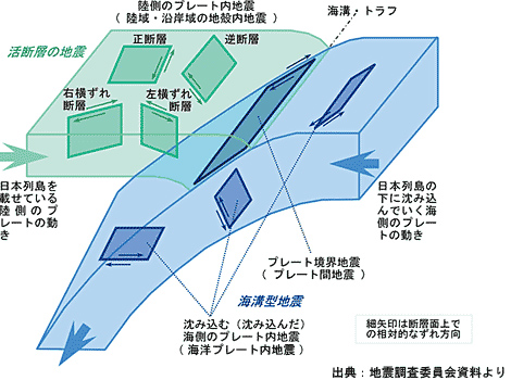 日本列島周辺で発生する地震のタイプを示した図