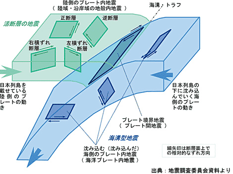 日本列島周辺で発生する地震のタイプを示した図