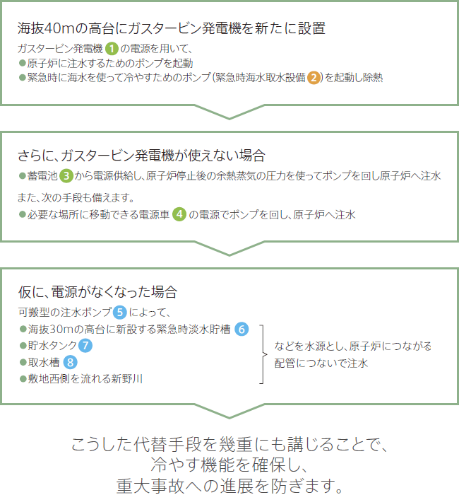 海抜40mの高台にガスタービン発電機を新たに設置の説明文 さらに、ガスタービン発電機が使えない場合の説明文 仮に、電源がなくなった場合の説明文