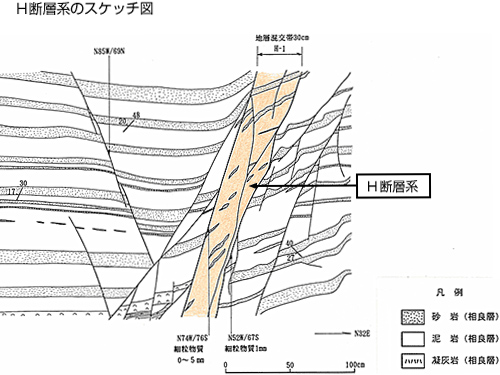 H断層系のスケッチ図