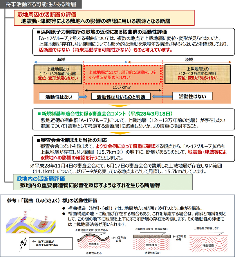 浜岡原子力発電所敷地周辺の活断層評価における「A-17グループ」の活動性評価について