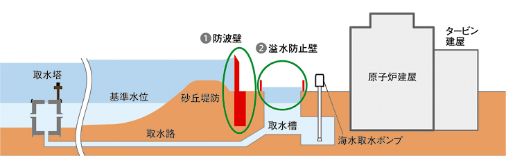 防波壁の設置をはじめとする対策の説明図