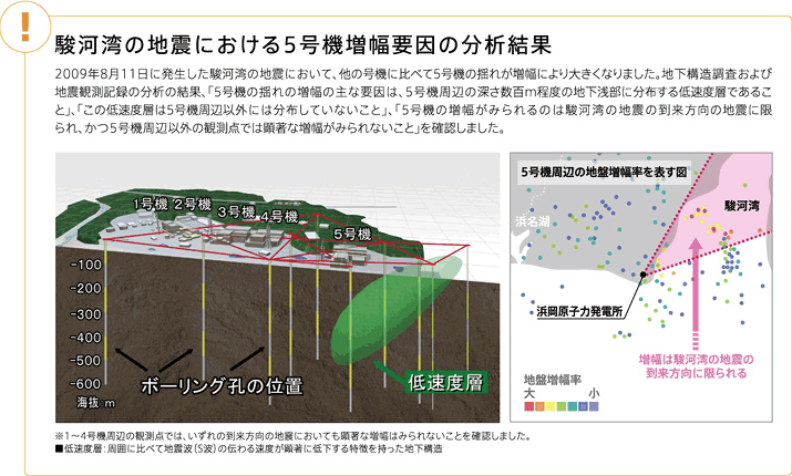 駿河湾の地震における5号機増幅要因の分析結果説明図