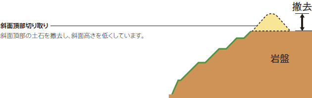 敷地内斜面頂部切り取り工事説明図