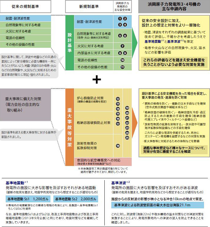 3・4号機の新規制基準への適合性確認審査のための申請の説明図