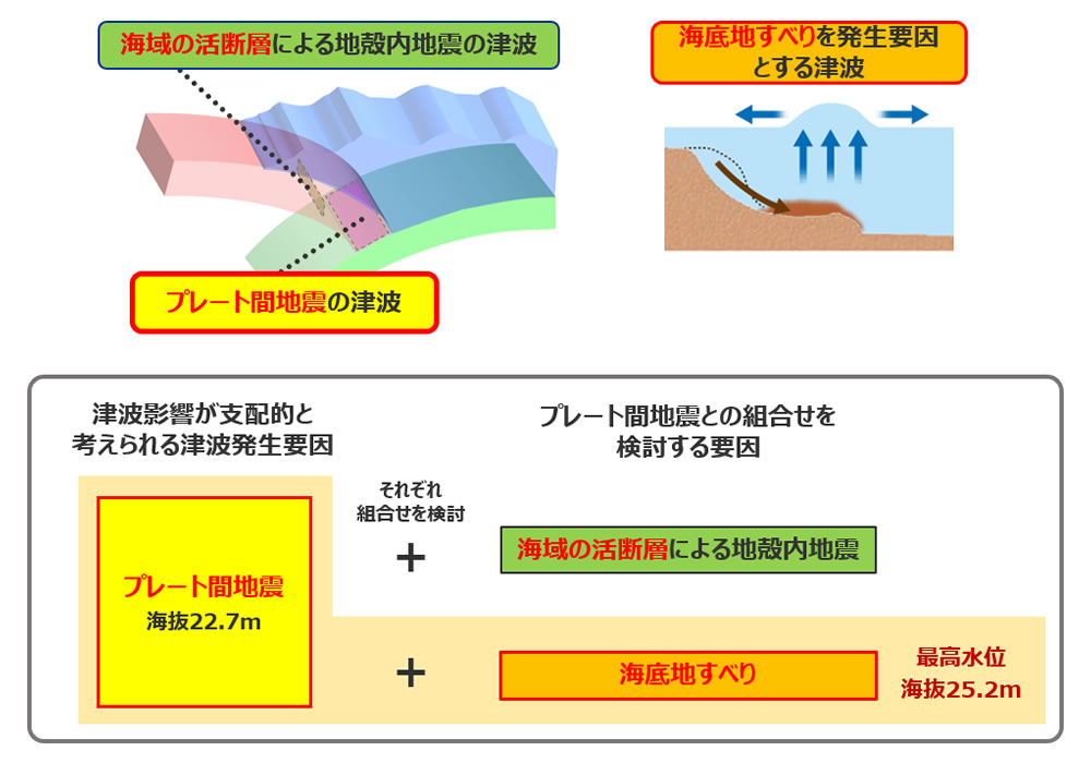 新規制基準適合性確認審査の津波審査に係るヒアリング資料