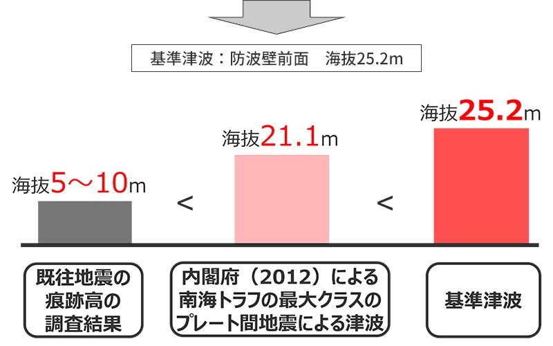 基準津波、防波壁前面のイメージ