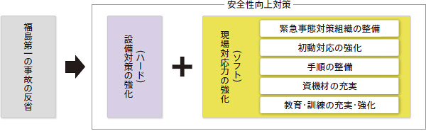 現場対応力の強化