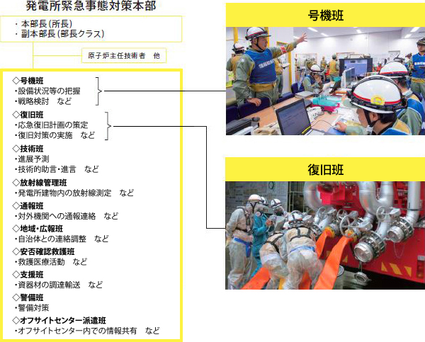 緊急事態対策組織の整備