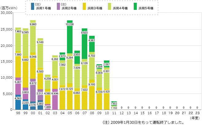 1号機、2号機、3号機、4号機、5号機ごとの発電電力量のグラフ