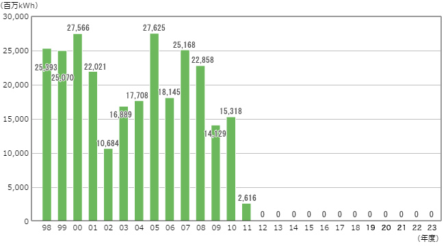 （単位：百万キロワットアワー）1998年25,393、1999年25,070、2000年27,566、2001年22,021、2002年10,684、2003年16,889、2004年17,708、2005年27,625、2006年18,145、2007年25,168、2008年22,858、2009年14,129、2010年15,318、2011年2,616、2012年0、2013年0、2014年0、2015年0、2016年0、2017年0、2018年0、2019年0、2020年0、2021年0