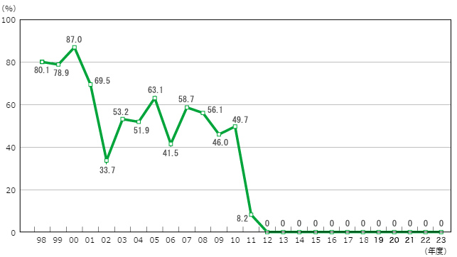 1998年80.1%、1999年78.9%、2000年87%、2001年69.5%、2002年33.7%、2003年53.2%、2004年51.9%、2005年63.1%、2006年41.5%、2007年58.7%、2008年56.1%、2009年46.0%、2010年49.7%、2011年8.2%、2012年0%、2013年0%、2014年0%、2015年0%、2016年0%、2017年0%、2018年0%、2019年0%、2020年0%、2021年0%