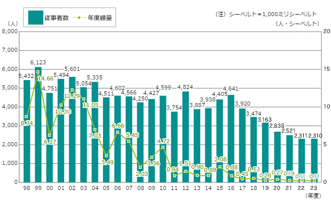 （単位：シーベルト）1998年8.74、1999年14.66、2000年6.27、2001年10.3、2002年12.29、2003年11.05、2004年7.03、2005年3.49、2006年6.66、2007年5.45、2008年2.03、2009年3.36、2010年4.72、2011年0.84、2012年1.51、2013年0.90、2014年0.89、2015年2.08、2016年0.88、2017年0.45、2018年0.53、2019年0.26、2020年0.27、2021年0.19