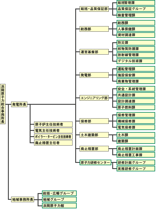 浜岡原子力発電所　組織図