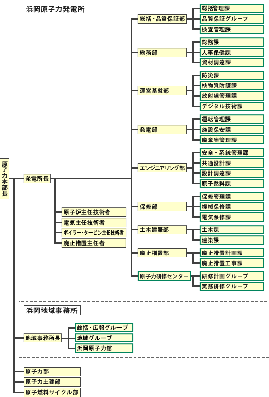 浜岡原子力発電所　組織図