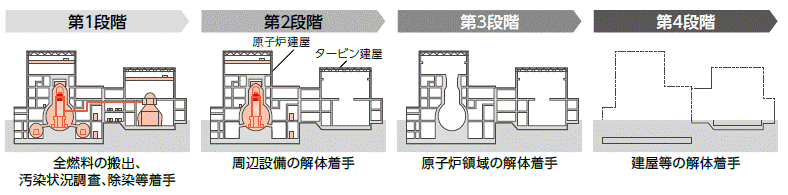 第2段階で解体撤去予定の原子炉領域周辺エリア図（注：屋外関連機器も含む）