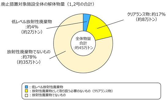 廃止措置対象施設全体の解体物量（1号機、2号機の合計）の割合円グラフ