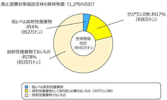廃止措置対象施設全体の解体物量(1号機、2号機の合計)の割合円グラフ