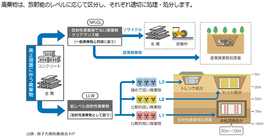 解体撤去物の処理・処分の説明図（出典：原子力規制委員会ホームページ）