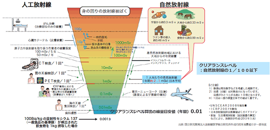 クリアランスレベルの説明図（出典：国立研究開発法人放射線医学総合研究所作成の図を消費者庁が一部改変）