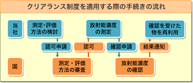 クリアランス制度を適用する際の手続きの流れフロー図