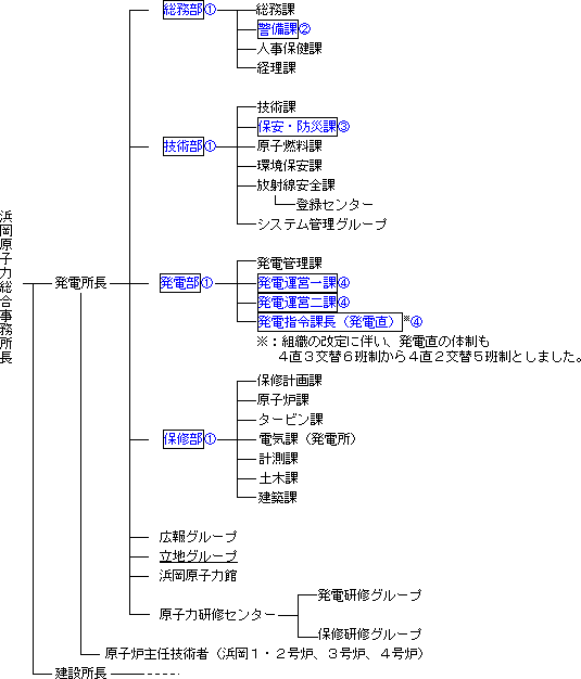 【図】浜岡原子力発電所・建設所の組織